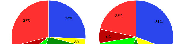 Distribución de las lesiones de patas en una granja determinada