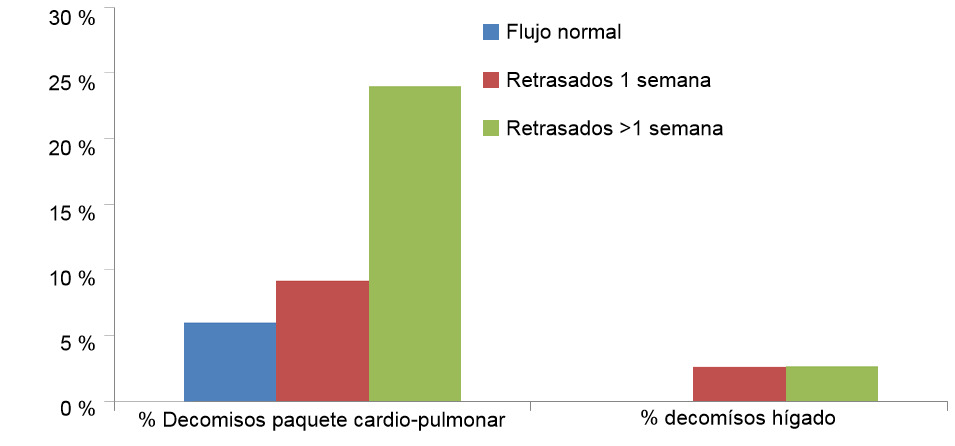 Heart and liver condemnations for the different flows of pigs