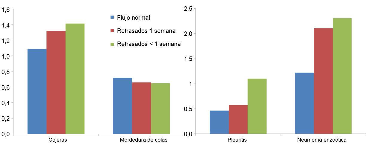 Prevalence of lesions in slaughterhouse for the 3 flows of animals described