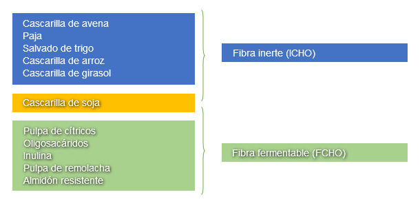 Clasificación de los ingredientes del pienso basada en su contribución ICHO o FCHO en la dieta de lechones destetados