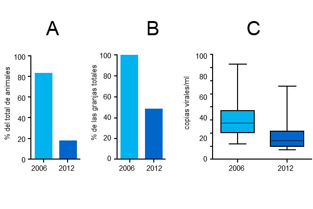 Niveles de viremia de <strong>PCV2</strong> en 2006 y 2012rn