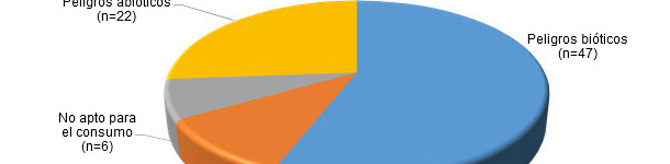 Notificaciones totales del RASFF en productos cárnicos porcinos en el periodo 2013-2015