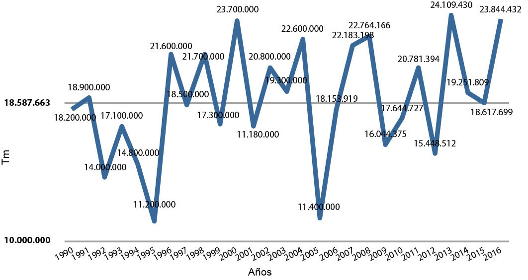 Evolución de la cosecha de cereales en España