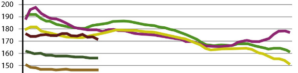 Comparativa Jul-Jun por semana de la evolución de los precios de cereales en España para las dos últimas campañas