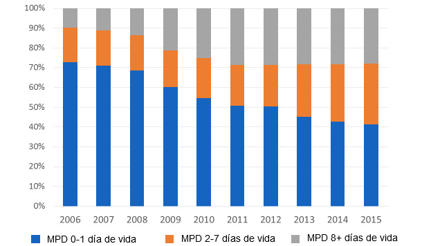 Evolución de la distribución de la mortalidad pre-destete en función de la edad de baja en los últimos diez años