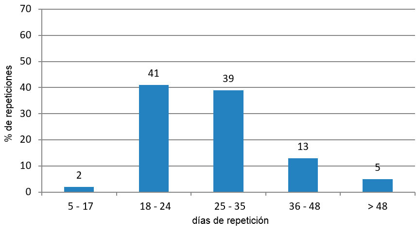 Análisis de repeticiones en el periodo favorable (de enero a junio y de octubre a diciembre de 2015)
