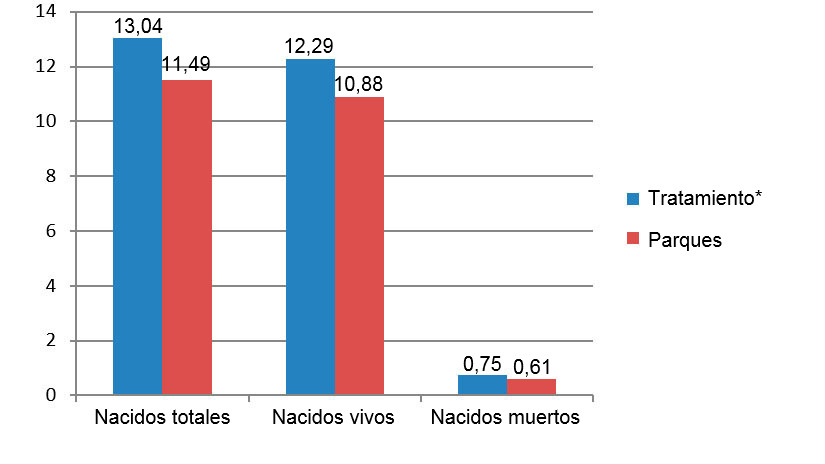Resultados de las primíparas comparados entre diciembre de 2015 y junio de 2016