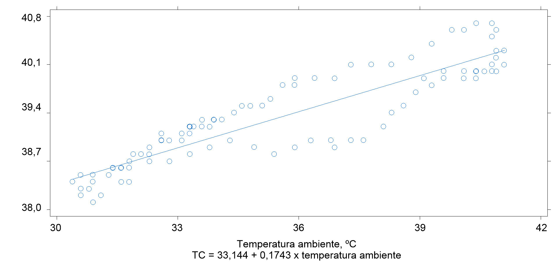 Relación entre la temperatura ambiente y la temperatura corporal de cerdos (r2 = 0.90)