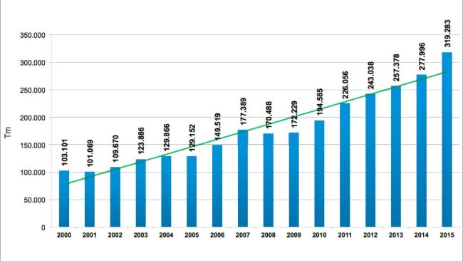 Grafica 3. Producción de carne de cerdo entre los años 2000 y 2015 Fuente: Área Económica PorkColombia. Sistema Nacional de Recaudo. Fondo Nacional de la Porcicultura.