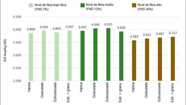 Figura 1: Efectos de los niveles de fibra y del tratamiento tecnológico en el valor de energía metabolizable (EM), kcal/kg MS  (Rojas et al, 2016)