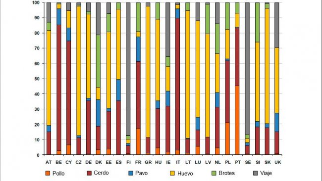 Figura 3. Estimaci&oacute;n del origen de salmonelosis en personas (EFSA,2011). Las flechas rojas indican aquellos pa&iacute;ses (B&eacute;lgica, Dinamarca, Francia e Italia) donde la carne de cerdo es el principal origen de toxi-infecciones por Salmonella consecuencia del &eacute;xito de los programas de control en pollos.
