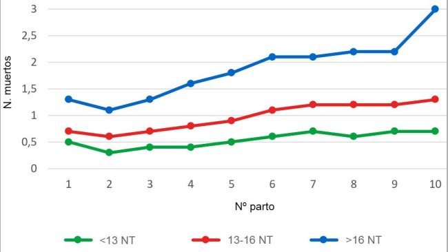 Gráfica 3: Media de lechones nacidos muertos según el orden de parto para las camadas de menos de 13, entre 13 y 16 o más de 16 lechones nacidos totales (NT). El análisis se basa en 93.896 partos de cerdas hiperprolíficas que tuvieron lugar entre octubre de 2014 y septiembre 2016