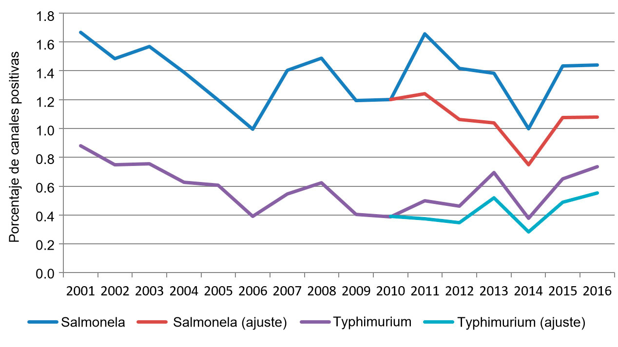 <p>Figura 2. Porcentaje de canales positivas a salmonela por a&ntilde;o.</p>
