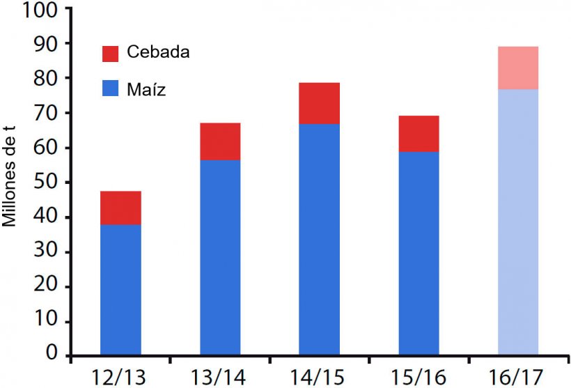 Figura 4. Producci&oacute;n mundial de cebada y ma&iacute;z de los principales exportadores (Argentina, Australia, Brasil, UE, Rusia, Ucrania y EEUU). Fuente: USDA
