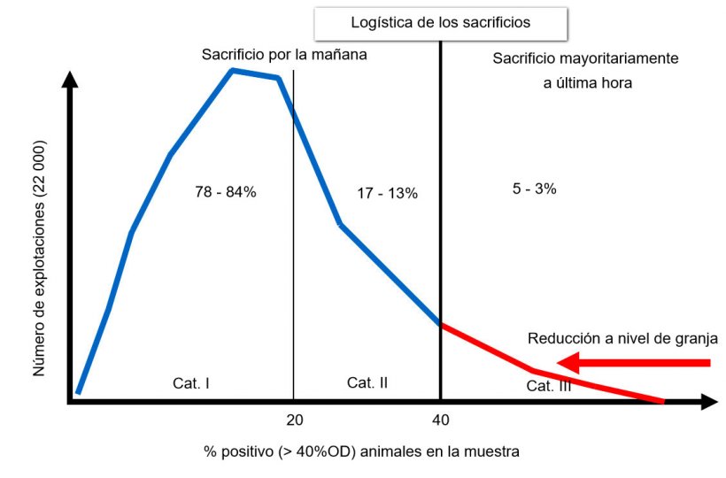 Figura&nbsp;1. Distribuci&oacute;n de las explotaciones&nbsp;por categor&iacute;as al inicio del programa alem&aacute;n de monitorizaci&oacute;n de salmonela&nbsp;en 2014.
