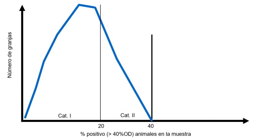 Figura 2. Distribuci&oacute;n esperada de explotaciones&nbsp;por categor&iacute;a&nbsp;despu&eacute;s de algunos a&ntilde;os de ejecuci&oacute;n del programa alem&aacute;n de monitorizaci&oacute;n de salmonela.
