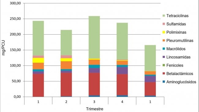 Figura 1. Ejemplo de la evoluci&oacute;n del consumo antibi&oacute;ticos mg/PCU en una Integradora. Los 4 primeros trimestres son del 2016 y el 5 es 2017.
