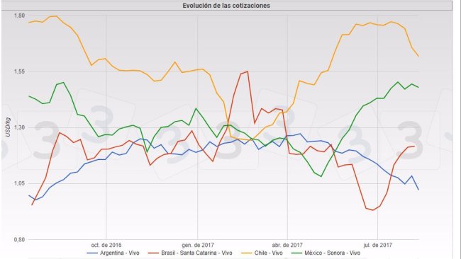 Gráfica 1. Cotizaciones del cerdo durante el primer semestre de 2017 en Brasil, México, Argentina y Chile.
