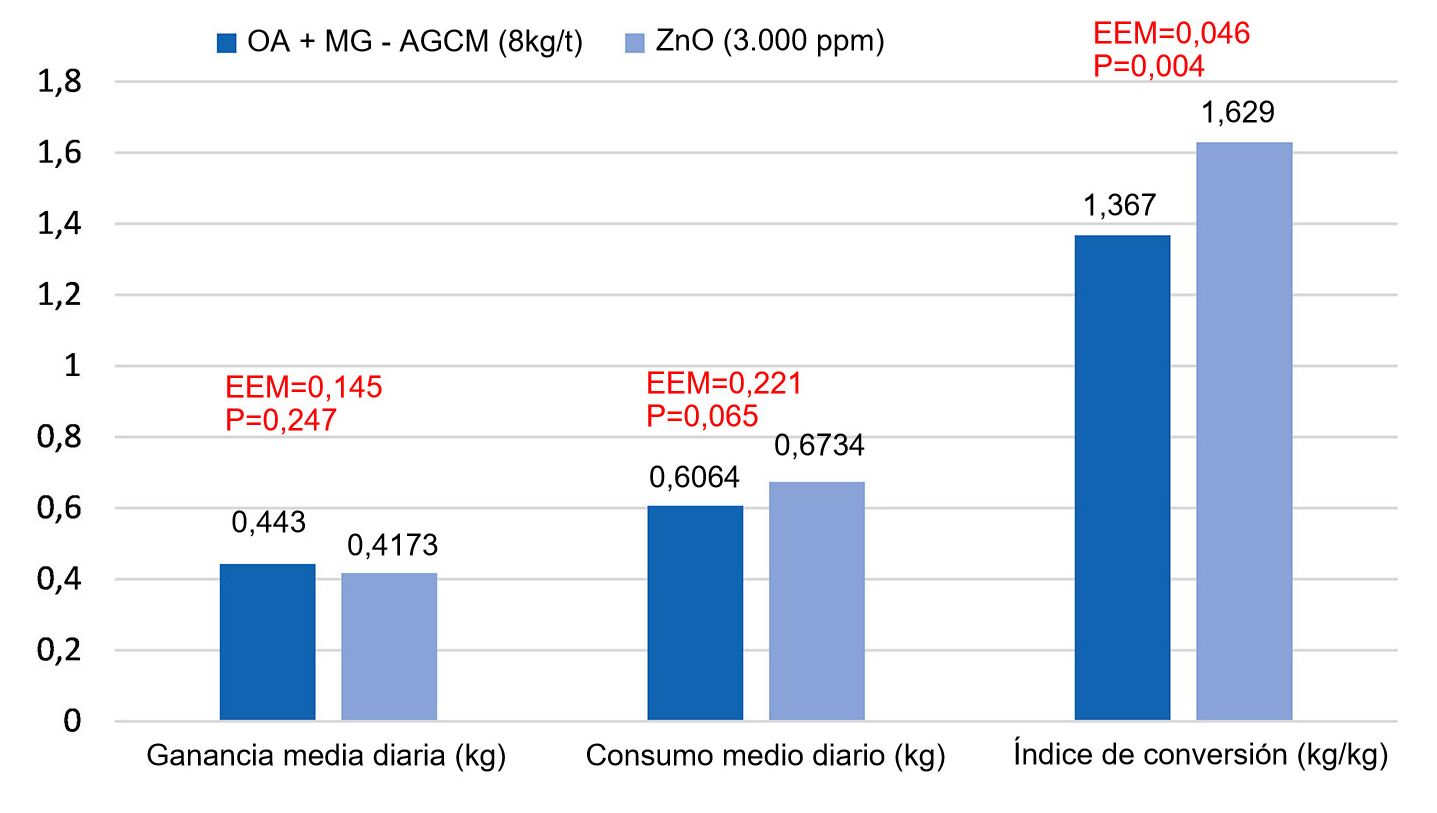 Figura 1. Efecto de la sustituci&oacute;n de ZnO (3.000ppm) por una mezcla de &aacute;cidos org&aacute;nicos y monoglic&eacute;ridos de &aacute;cidos grasos de cadena media (OA+MG-AGCM, 8kg/t) en la fase starter en lechones (8 r&eacute;plicas/tratamiento, 12 animales por r&eacute;plica). El modelo incluy&oacute; el tratamiento, el tama&ntilde;o de los lechones al inicio (P0,05). EEM=error est&aacute;ndar de la media.