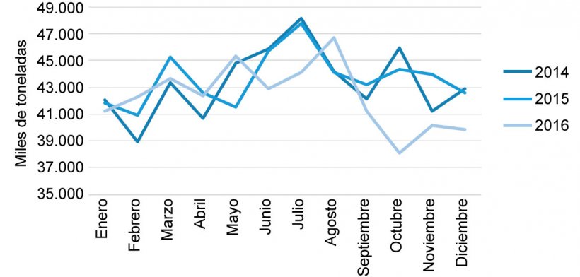 Gr&aacute;fica 1. Comportamiento de las exportaciones de carne de cerdo chilena en los a&ntilde;os 2014, 2015 y 2016Fuente: Oficina de Pol&iacute;ticas Agropecuarias. ODEPA. Chile
