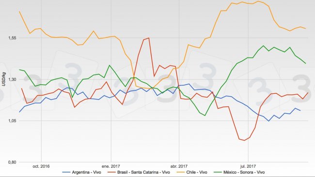 Gráfica 2. Cotizaciones del cerdo en Brasil, México, Argentina y Chile. Fuente: Tablero de cotizaciones del cerdo en www.3tres3.com