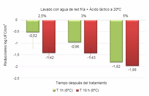 Figura 2. Efecto bactericida del tratamiento combinado de agua fría potable y ácido láctico