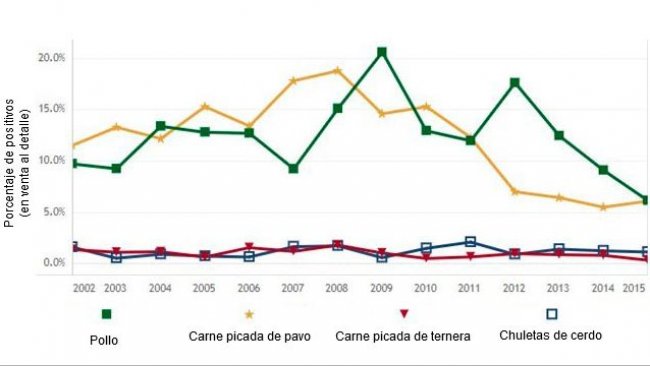 Figura 2: Prevalencia de Salmonella en cortes en los EEUU (adaptado de FDA, 2016)
