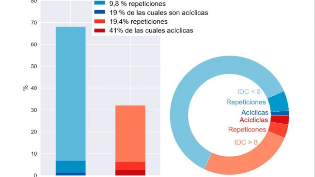Figuras 5. Desglose de repeticiones de las cerdas que están pasando a manejo semanal.