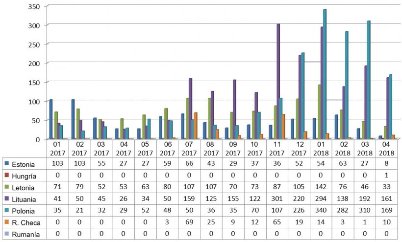 Evoluci&oacute;n mensual de los focos de PPA en jabal&iacute; en 2017 y 2018 (hasta 25 abril 2018)
