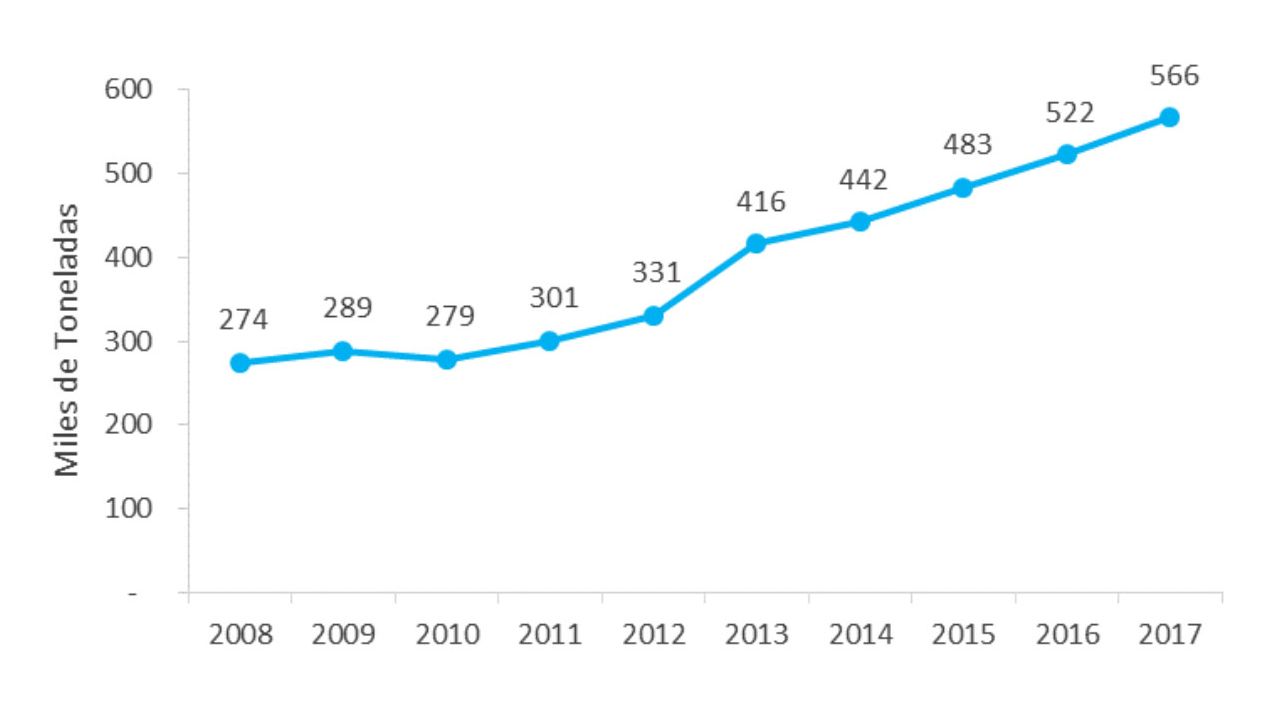 Gr&aacute;fica 2. Evoluci&oacute;n de la producci&oacute;n de carne de cerdo en los &uacute;ltimos 10 a&ntilde;os en Argentina (miles de toneladas). Fuente: Anuario 2017. Ministerio de Agroindustria de Argentina.
