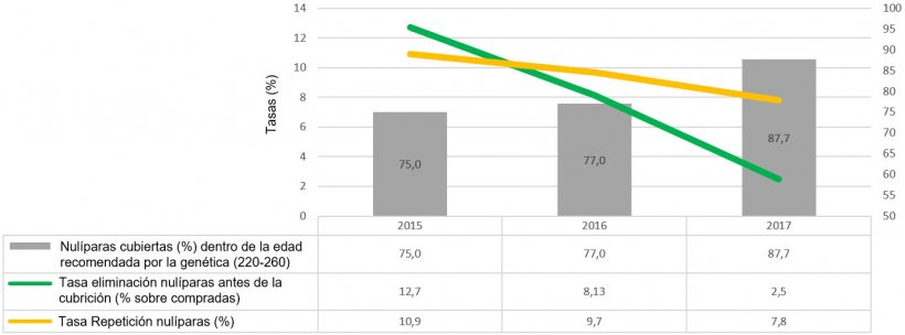 Gráfico 2. Indicadores de manejo de nulíparas (2015, 2016 y 2017)