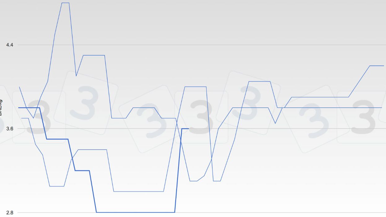 Gr&aacute;fica 1. Evoluci&oacute;n de las cotizaciones del cerdo en la bolsa de Santa Catarina. Brasil.
