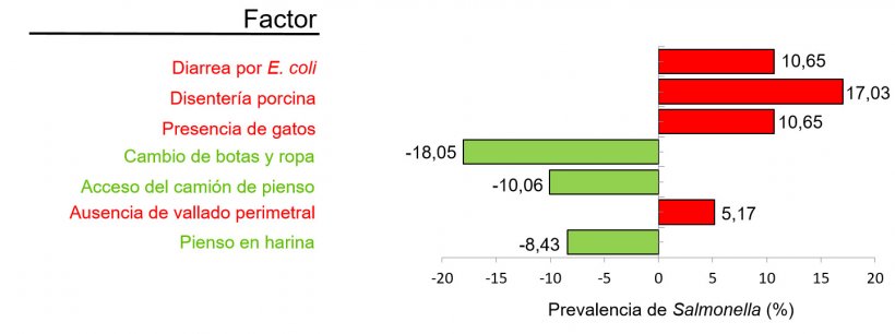 Figura 2. Factores asociados con la prevalencia de Salmonella por el estudio de factores de riesgo. En verde factores protectores y en rojo factores que aumentan el riesgo de aumentar la seroprevalencia (Adaptado de Argüello et al. 2018).