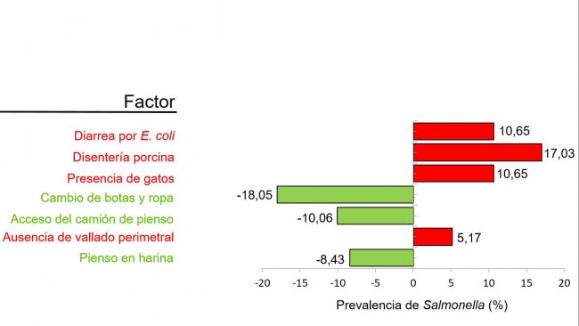 Figura 2. Factores asociados con la prevalencia de Salmonella por el estudio de factores de riesgo. En verde factores protectores y en rojo factores que aumentan el riesgo de aumentar la seroprevalencia (Adaptado de Argüello et al. 2018).