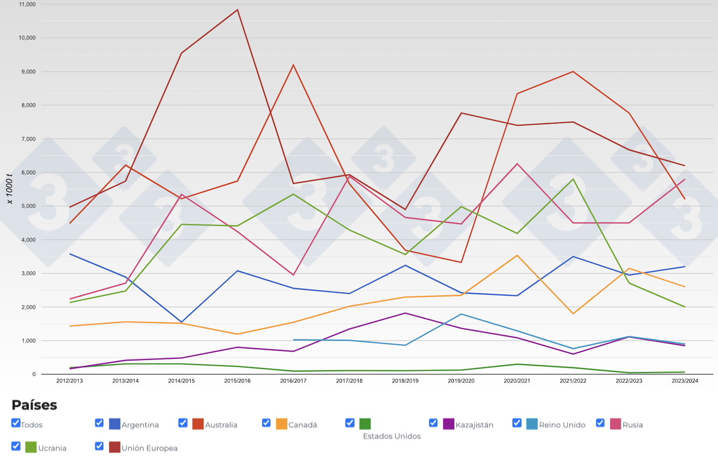 Figura 3. Evoluci&oacute;n de las exportaciones de cebada por campa&ntilde;as. Fuente: 333 a partir de datos de FAS-USDA.
