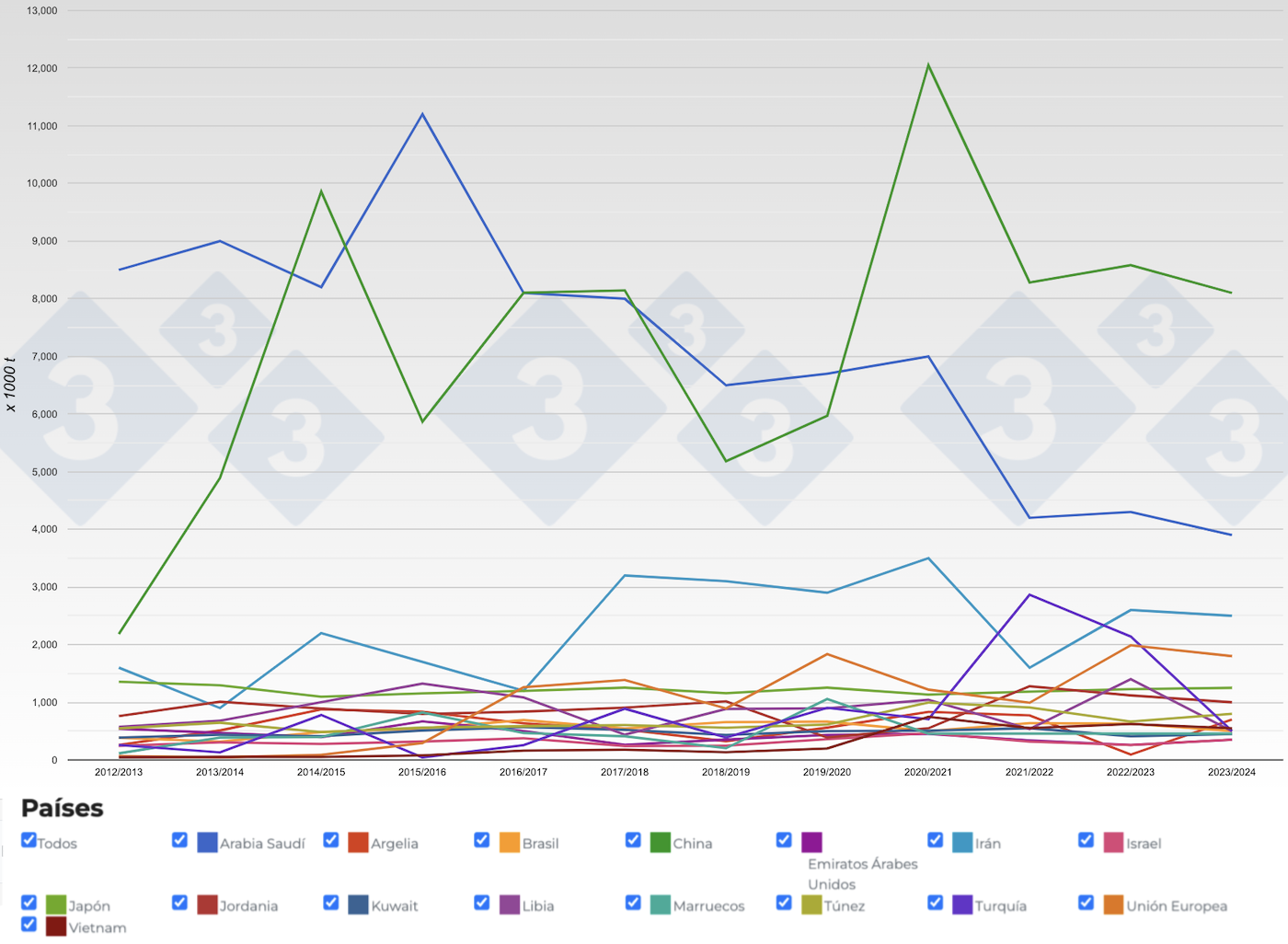 Figura 4. Evoluci&oacute;n de las importaciones de cebada por campa&ntilde;as. Fuente: 333 a partir de datos de FAS-USDA.
