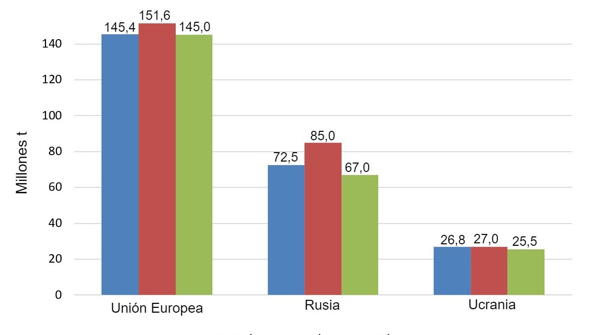 Gr&aacute;fico 1. Evoluci&oacute;n de la producci&oacute;n de trigo en las 3 &uacute;ltimas campa&ntilde;as en la Uni&oacute;n Europa, Rusia y Ucrania en millones de toneladas Fuente: USDA.
