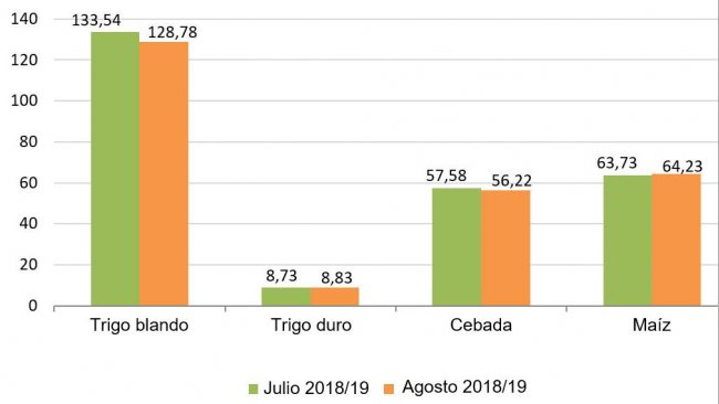 Gráfico 2. Previsión de cosecha de cereales 2018/2019 realizada por la Comisión Europea en julio y agosto respectivamente.