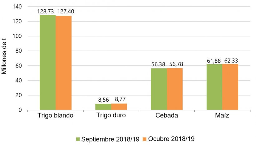 Gráfico 2. Previsión de cosecha de cereales 2018/2019 realizada por la Comisión Europea en septiembre y octubre respectivamente.