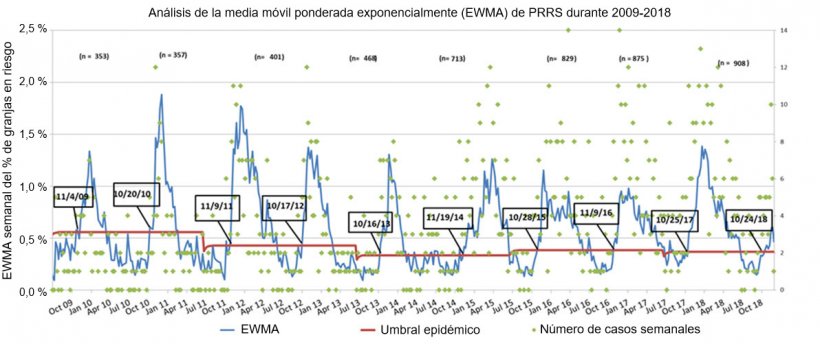Figura 1. N&uacute;mero de casos semanales (puntos verdes) y media m&oacute;vil ponderada exponencialmente (EWMA) (l&iacute;nea azul) de la proporci&oacute;n de granjas en riesgo que participan en el MSHMP desde 2009 hasta 2018. El umbral de la epidemia (l&iacute;nea roja) se calcula cada dos a&ntilde;os y corresponde al intervalo de confianza superior del porcentaje de brotes que ocurren en la temporada de bajo riesgo (verano). Las fechas en las casillas negras indican el momento en el que la curva EWMA cruza el umbral epid&eacute;mico.
