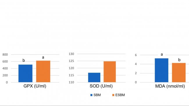 Gr&aacute;fico 1: La alimentaci&oacute;n con soja tratada enzim&aacute;ticamente con un contenido bajo en ant&iacute;geno de soja dio lugar a mayores concentrationes plasm&aacute;ticas de enzimas antioxidantes y una reducci&oacute;n del malonil dialdeh&iacute;do (MDA), un marcador del da&ntilde;o oxidativo, el d&iacute;a 14 despu&eacute;s del destete en comparaci&oacute;n con una harina de soja con un elevado nivel de ant&iacute;geno. (Ma et al., 2018)
