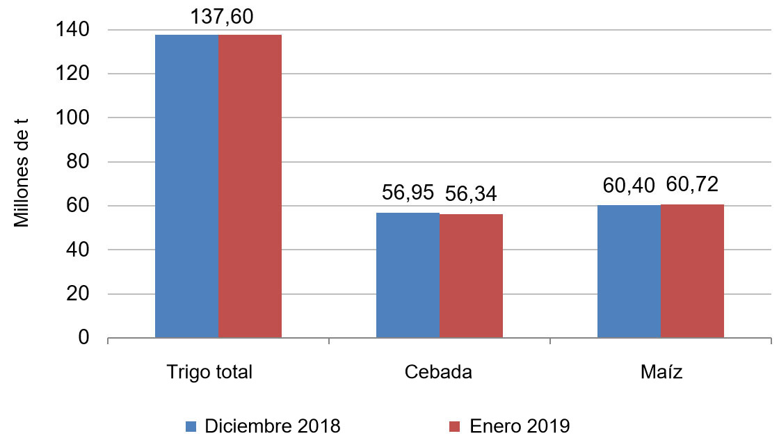 Evolución de las previsiones de cosecha europea de cereales para el 2018/19 del mes de diciembre 2018 a enero 2019