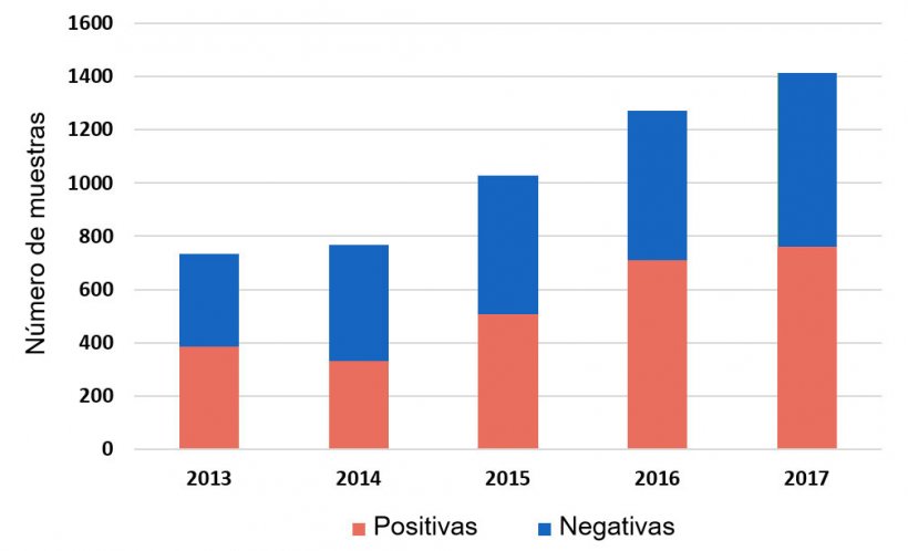 Figura 1: Detecci&oacute;n de&nbsp; H. parasuis en muestras sist&eacute;micas por PCR de casos enviados entre 2013-2017. ISU base de datos 2018.
