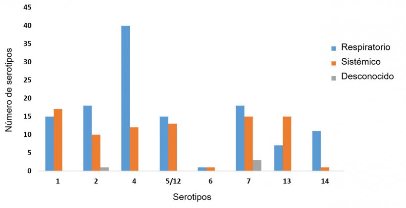 Figura 2: Distribuci&oacute;n de serotipos de H. parasuis entre aislados respiratorios y sist&eacute;micos muestreados por PCR de serotipado.
