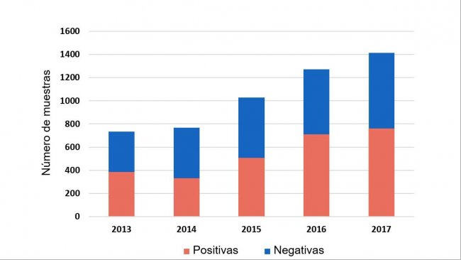 Figura 1: Detecci&oacute;n de&nbsp; H. parasuis en muestras sist&eacute;micas por PCR de casos enviados entre 2013-2017. ISU base de datos 2018.
