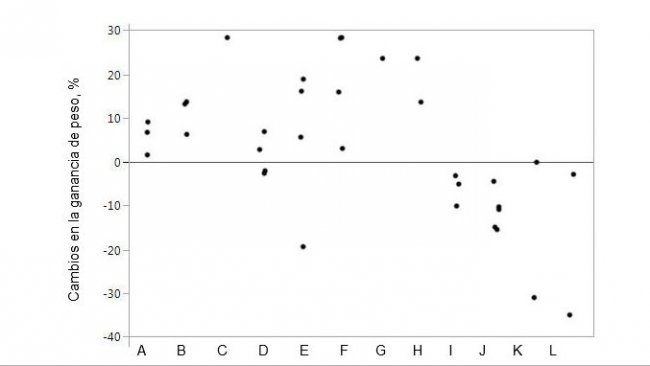 Figura 1. Cambios en la ganancia de peso al suplementar el pienso con proteasas concretas en comparaci&oacute;n con animales control. Las marcas representan datos individuales para las medias por tratamiento.
