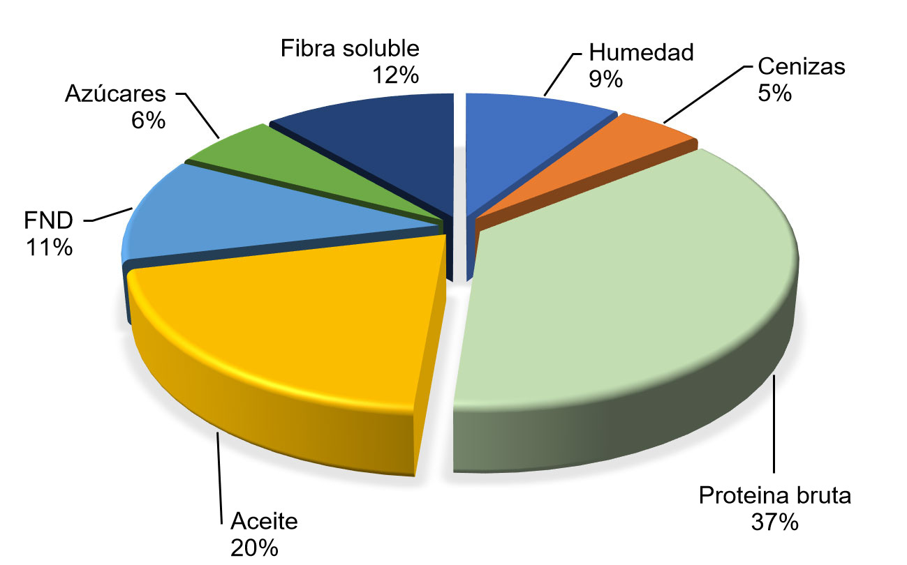 Composición química del haba de soja según FEDNA