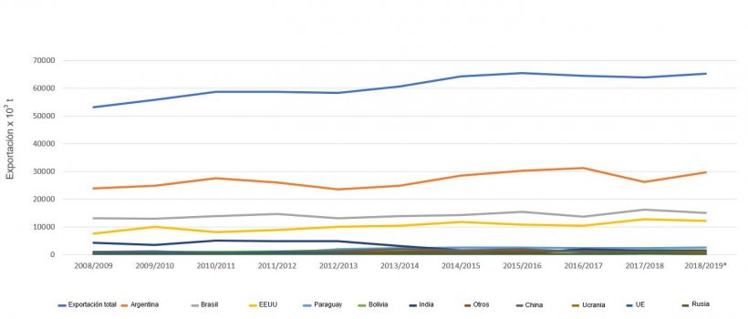 Figura 1. Evoluci&oacute;n de los 10 principales exportadores de harina de soja por campa&ntilde;as. Fuente: FAS-USDA *Datos provisionales
