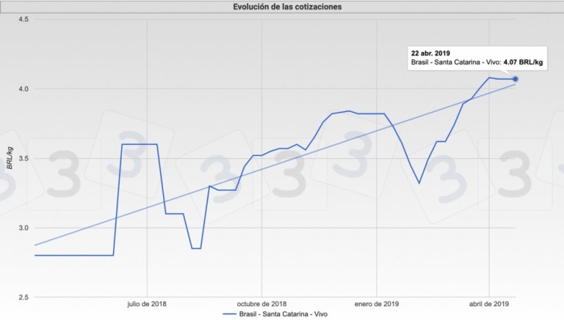Grafica 1. Evoluci&oacute;n de la cotizaci&oacute;n del cerdo en el mercado de Santa Catarina durante los &uacute;ltimos 12 meses.
