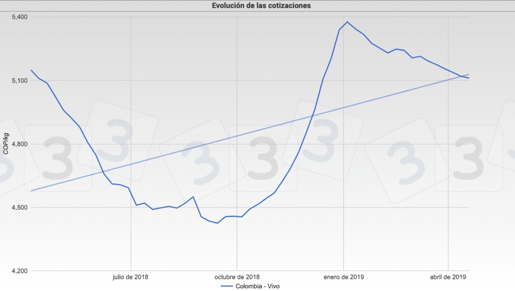 Evolución de la cotización del cerdo en el mercado en Colombia durante los últimos 12 meses